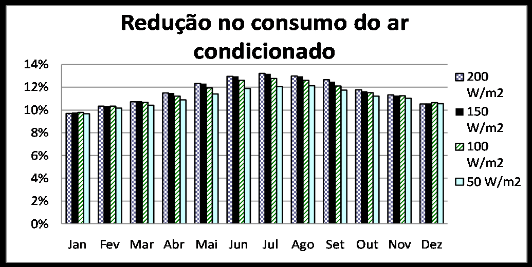 no comportamento dos sistemas estudado faz com que a redução no consumo do andar tipo, se mantenha relativamente continuo ao longo do ano todo. Figura 6.