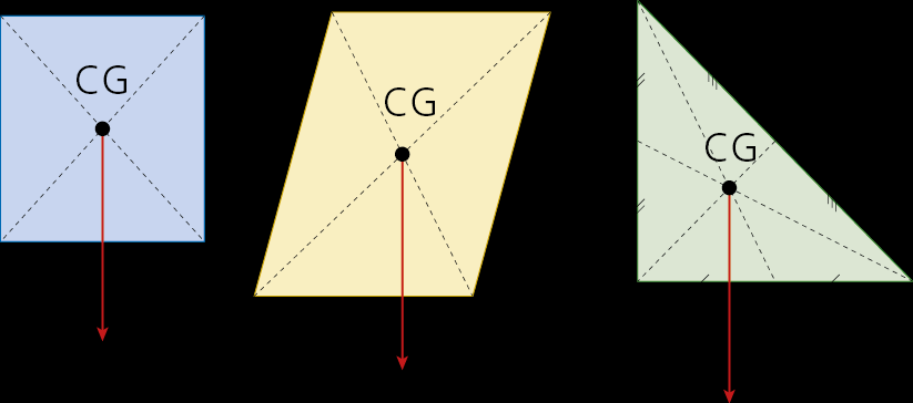 Baricentro ou centro de gravidade (CG) Exemplos de figuras
