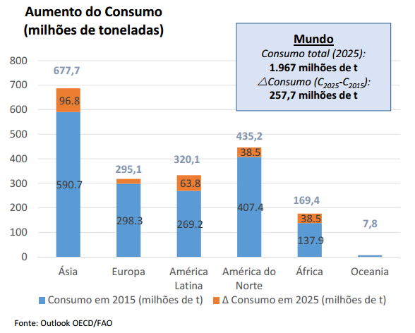 Consumo de oleaginosas e