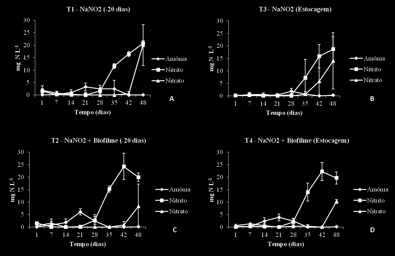 demonstrando maior crescimento de biomassa bacteriana nos tratamentos T1 e T2 (p>0,05).