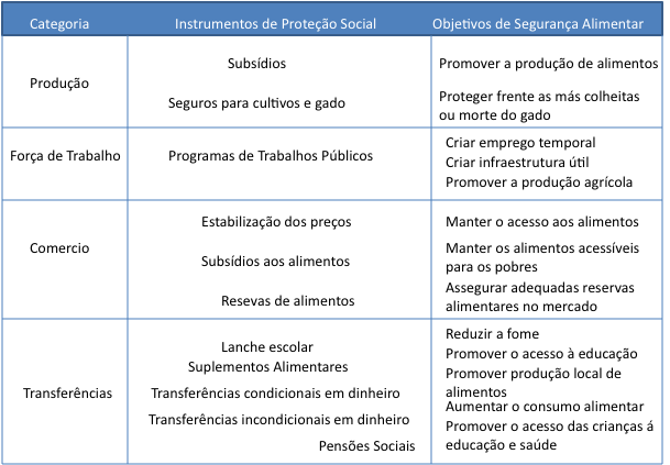 Falhas no direito à alimentação e