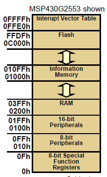 posição de memória for 0FFFFh, o dispositivo vai ser desabilitado para um consumo mínimo de energia. Abaixo, ilustramos o Mapa de Memória referente ao microcontrolador MSP430G2553.