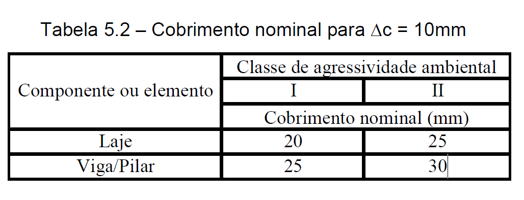 Pré-dimensionamento: PRÉ-DIMENSIONAMENTO DAS LAJES Cobrimento nominal da armadura (c)