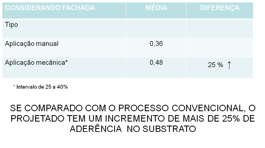 4. PRINCIPAIS VANTAGENS: Os revestimentos de argamassa tem uma representatividade muito grande no orçamento de uma obra.