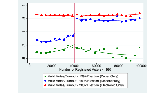 Votos Válidos / Votos Registrados Inclusão Digital Profunda: Voto Eletrônico Exemplo de aumento de representatividade da base Impactos da adoção da urna eletrônica no Brasile sobre a participação