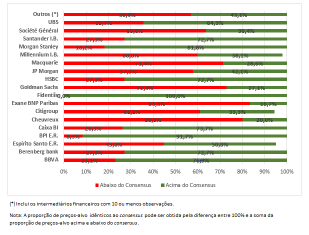 GRÁFICO 12 PREÇOS-ALVO VERSUS CONSENSUS POR INTERMEDIÁRIO FINANCEIRO