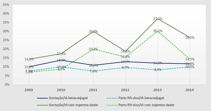 V.1.5 Inseminações artificiais, intraconjugais IA intraconjugal 2009 2010 2011 2012 2013 2014 Inseminações efetuadas 637 893 1027 1169 1199 1162 Gestações clínicas 64 123 112 151 146 137 Parto de