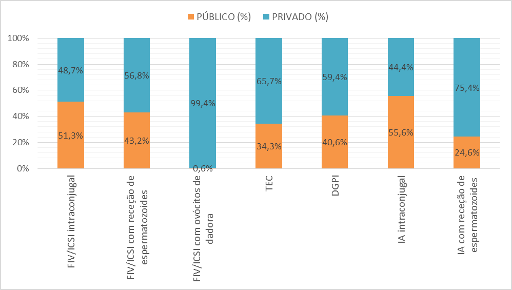I.3 Distribuição dos ciclos realizados por tipo de atividade e setor Do total da atividade de PMA registada em 2014, 46% foi realizada em centros públicos.