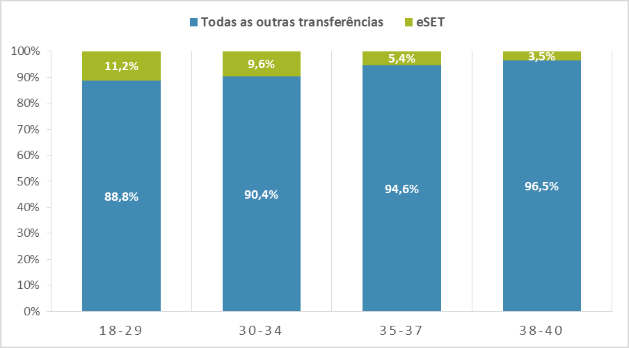 II.1.5 Qual a proporção de transferências de embriões em que foi feita transferência eletiva de um embrião?