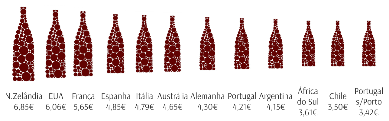 importações de vinho português diminuiu dos 72% para os 30%, o que por sua vez fez com que o preço médio total de importação de vinhos portugueses diminuísse também.