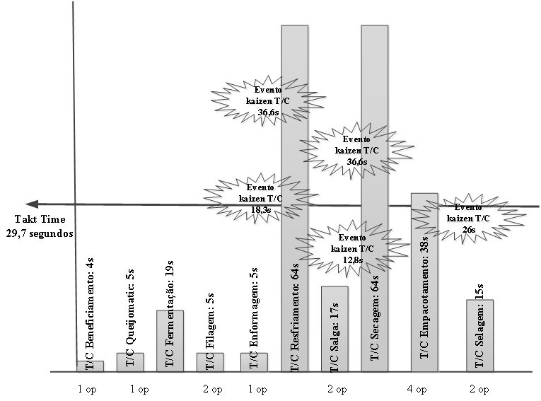 Figura 3: Gráfico balanceamento operador estado atual Fonte: próprio autor Os processos beneficiamento, queijomatic e fermentação possuem T/C de 4s/kg, 9 s/kg e 19s/kg respectivamente, e apesar da