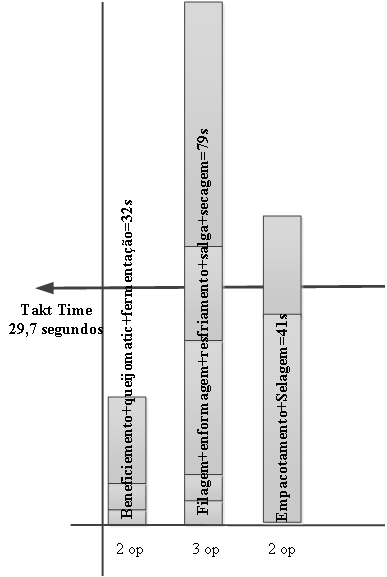 Figura 4: Gráfico balanceamento operador estado futuro Fonte: próprio autor O estado atual demandava13 funcionários, porém, com a implementação dos fluxos