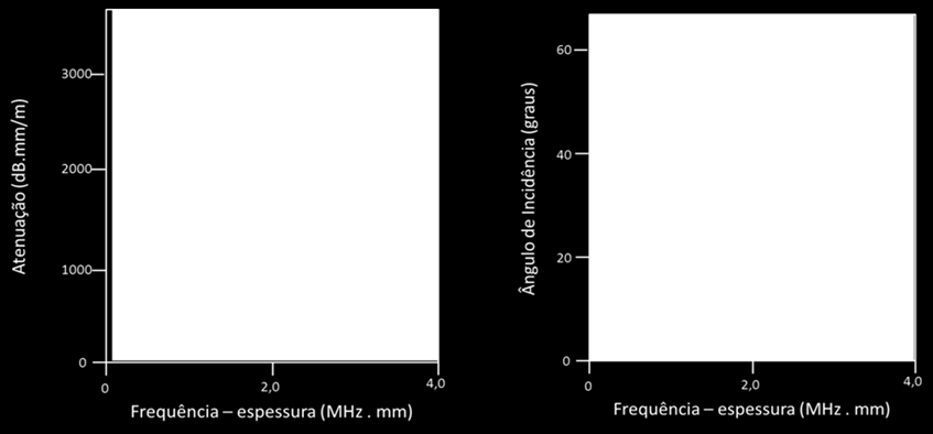 Figura 5 Curvas de dispersão para uma placa de alumínio com 1 mm de espessura (a) atenuação, (b) ângulo de incidência. 4.