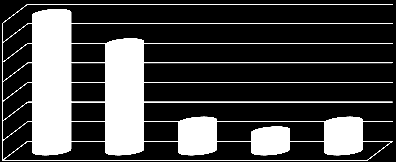 Matriciamento Pediátrico Dados 2013 Outra hipertensão pulmonar secundária Outras epilepsias e síndromes epilépticas Hidrocefalia congênita Tuberculose respiratória 14 12 10 Epidermólise bolhosa