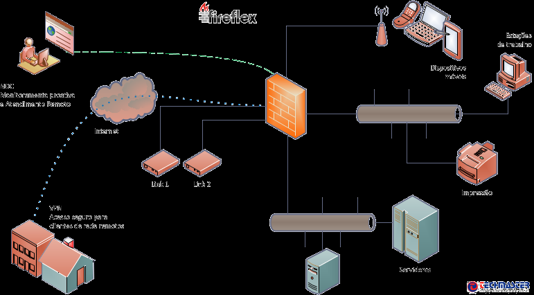 A Segurança de Borda de rede está relacionado diretamente com a proteção do valor das informações manipuladas pela empresa, daí a necessidade de uso de um firewall com regras de segurança que não