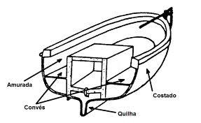 Navio: Composição CASCO + Acessórios Casco (quilha e costado) Decreto 15.788/22 - Art.