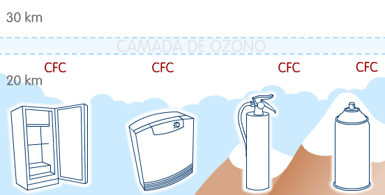 A redução da camada de ozono é causada principalmente por um grupo de compostos os CFC (clorofluorcarbonetos) utilizados em