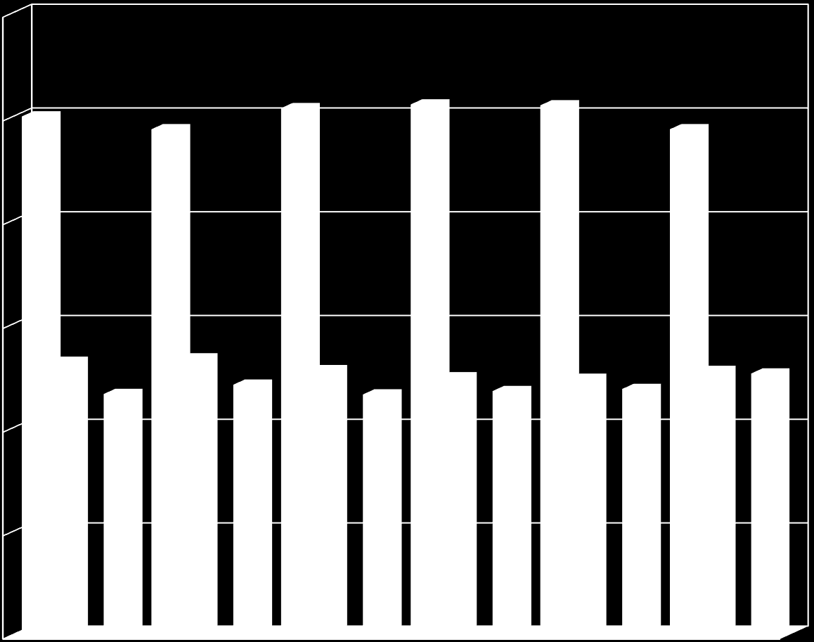 Percentual de Aposentadoria sem Invalidez entre 2010 a 2015 60,0 50,0 Aposentadoria por Idade 40,0 Aposentadoria por Tempo de Contribuição