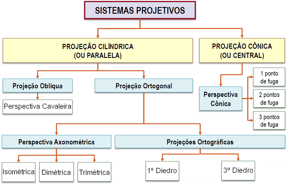 4 Perspectivas Como falado anteriormente, a perspectiva é classificada em cilíndrica ou cônica, e dentro desses conjuntos, há