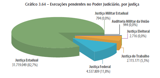 O problema nacional BRASIL Execuções Pendentes por Ramo da Justiça