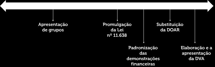 Apresentação de grupos O Balanço, até o ano de 2007, apresentava alguns grupos como: Diferido; Resultados de Exercícios Futuros; Conta Lucros Acumulados ainda fazia parte do Patrimônio Líquido.