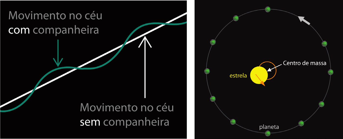 164 Licenciatura em Ciências USP/Univesp Módulo 1 8.2.1.1 Técnica Astrométrica Esta técnica avalia as alterações nas posições aparentes das estrelas, decorrentes da presença de planetas em seu entorno.