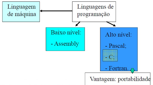 Capítulo 01 Linguagem de programação: forma de
