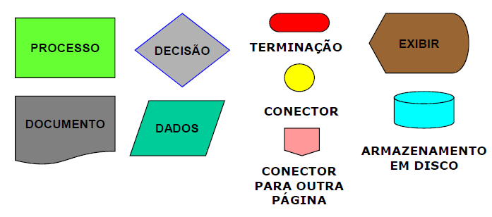 Capítulo 01 Fluxograma Principais símbolos da