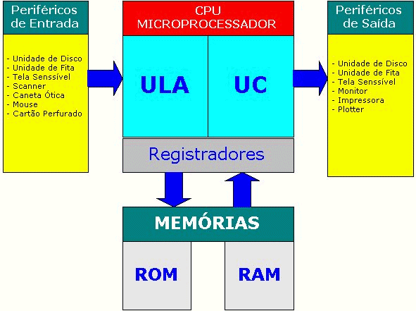 A arquitetura básica de um sistema de computação (modelo de John von Neumann) traz a idéia de que o programa seja armazenado na memória, juntamente com os dados (programa armazenado),