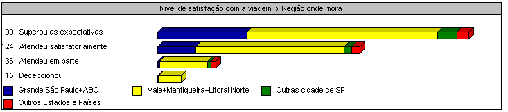 Satisfaçã ção o x Região Região onde mora Grande São Paulo+ABC Vale+Mantiqueira +Litoral Norte Outras cidade de SP Outros Estados e Países TOTAL Nível de satisfação