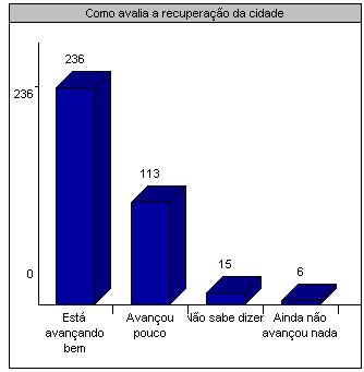 Como avalia a recuperaçã ção o da cidade? Quase dois terços dos entrevistados consideram que a recuperação está avançando bem. Muitos tinham na cabeça as imagens da destruição!