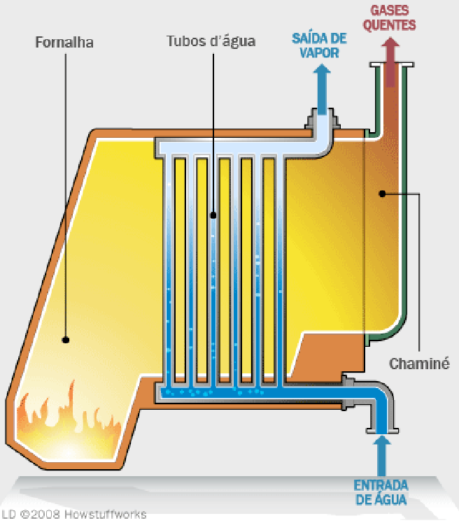 Quando usado para conversão para trabalho mecânico, como turbinas a vapor para bombas de alta capacidade ou turbinas a vapor para geradores de energia, necessita-se de alta pressão.