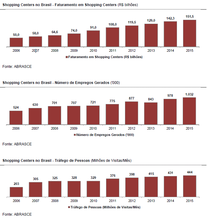 7.3 - Informações sobre produtos e serviços relativos aos segmentos operacionais Classificação dos Shopping Centers A ABRASCE define shopping centers como sendo os empreendimentos com ABL superior a