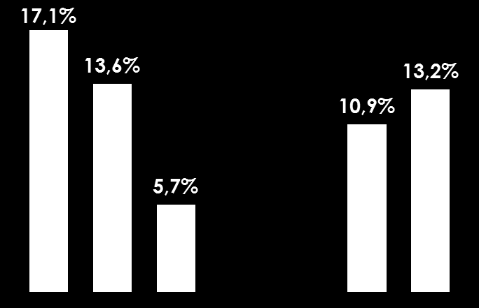 Comparativo de Mercado CAGR 2011-2015 Receita Líquida Lucro Bruto pares locais pares globais pares locais pares globais EBITDA Ajustado Total Lucro Líquido pares