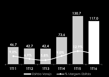 Resultado 1T16 Receita Líquida de Mercadorias e SSS +6,5% Lucro Bruto e Margem Bruta