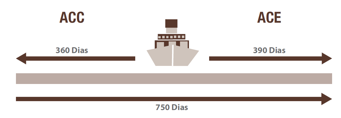 Transformação de ACC