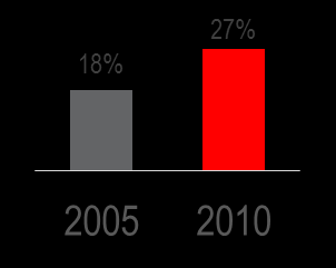 O PERFIL DO CAMINHONEIRO NO BRASIL RESULTADOS COMPARATIVOS 2005 2010 SOBRE EXPLORAÇÃO SEXUAL DE CRIANÇAS E ADOLESCENTES: Envolvimento com ESCA: já teve envolvimento já teve contato com campanhas de