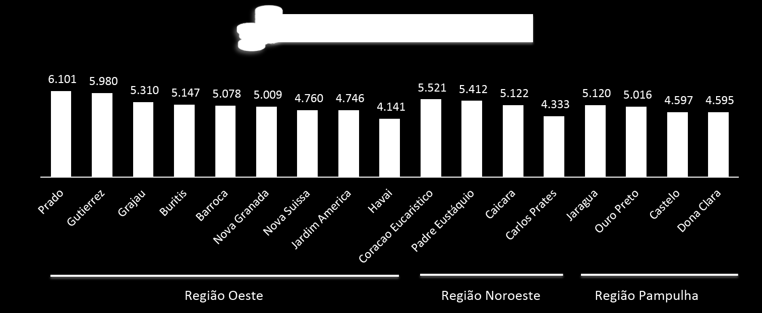 REGIÕES OESTE, NOROESTE E PAMPULHA A região Oeste apresenta grande variação de preço. Os bairros Prado e Gutierrez têm preços próximos aos da região Centro-Sul, e o Havaí, com m² de R$ 4.