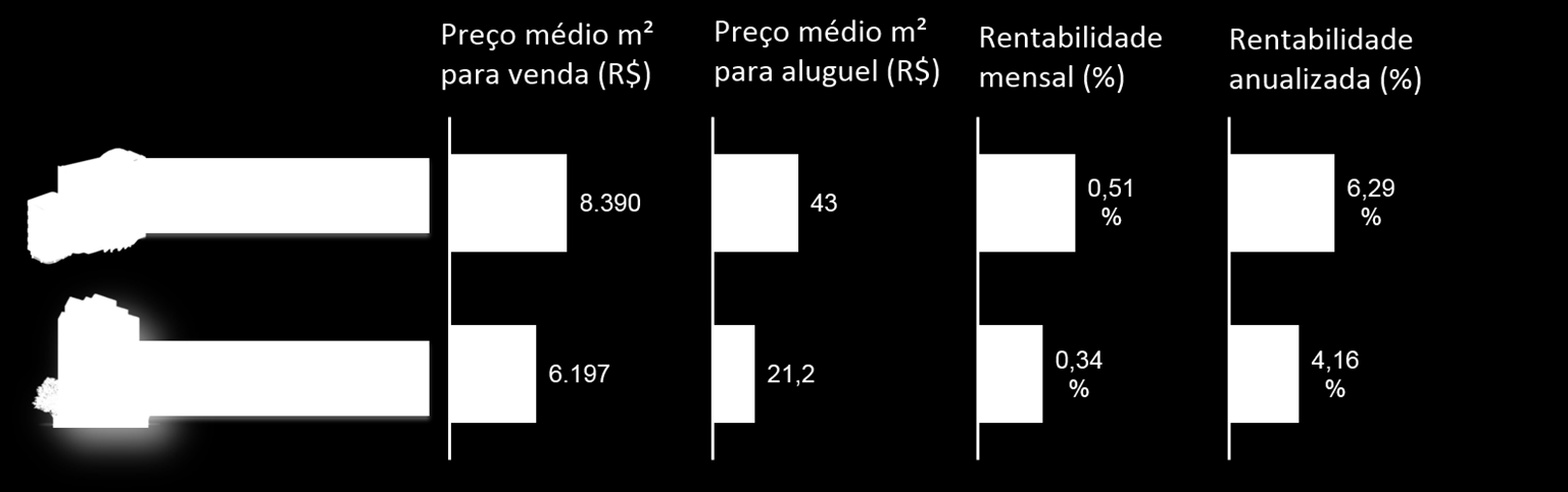 RENTABILIDADE DOS ALUGUEIS EM BH A rentabilidade média dos alugueis em Belo Horizonte está em 6,29% ao ano para salas e andares e 4,16% ao ano para