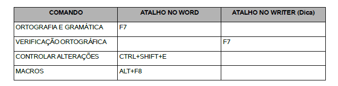 1.4.2 RESUMO PRÁTICO: ALGUMAS TECLAS DE ATALHOS WORD X WRITER Texto de João Antonio.