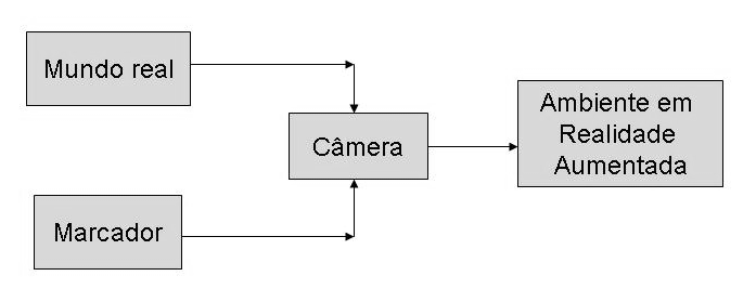 pdf Souza e Kirner (2011) apresentaram uma aplicação de Realidade Aumentada onde o aluno pode fazer experimentos com um circuito elétrico tal como se estivesse em um mini laboratório e ainda com a