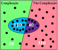 Relatório Técnico Métricas de Avaliação Figura 2 Exemplo numérico de informação de Complicação (150) e Não Complicação (350).