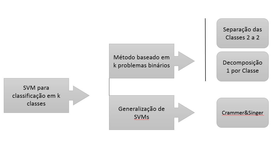 linearmente separáveis, desde que sejam satisfeitas as seguintes condições: a transformação seja não linear e a dimensão do espaço seja suficientemente grande.