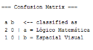 A matriz de confusão da figura 12 pode ser lida na horizontal e vertical. Por meio da tabela 2 podem ser visualizados os dados referentes a leitura realizada na horizontal e na tabela 3 na vertical.