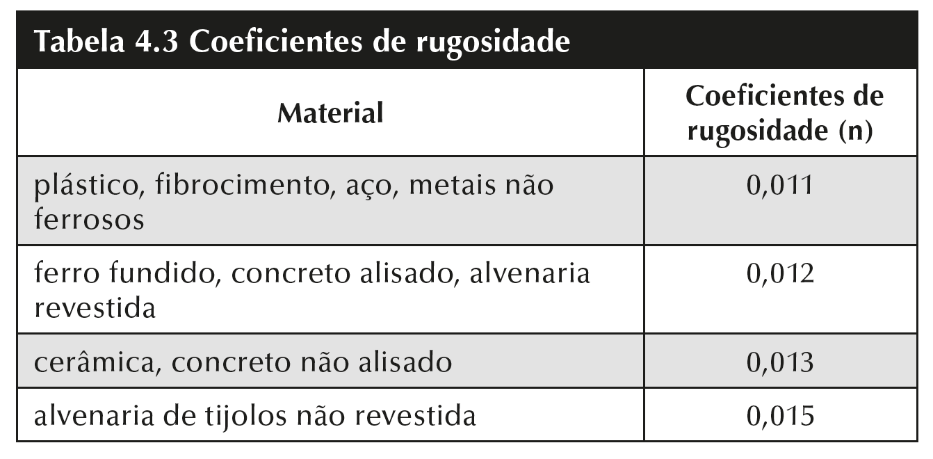 Dimensionamento de calhas