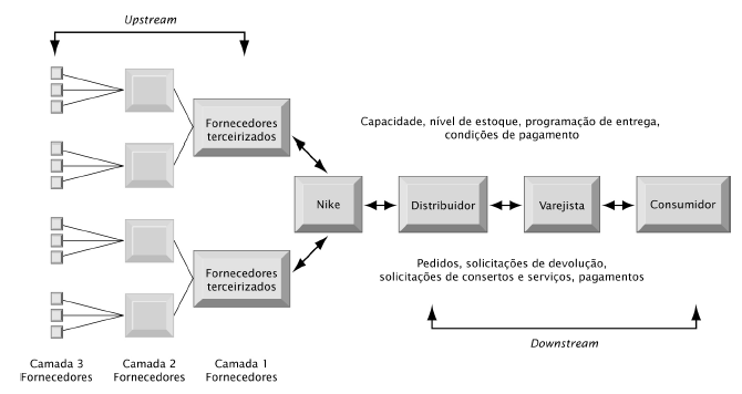 Esta figura ilustra as principais entidades na cadeia de suprimentos da Nike e o fluxo de informações upstream (atividades a montante) e downstream (atividades a jusante) para coordenar as