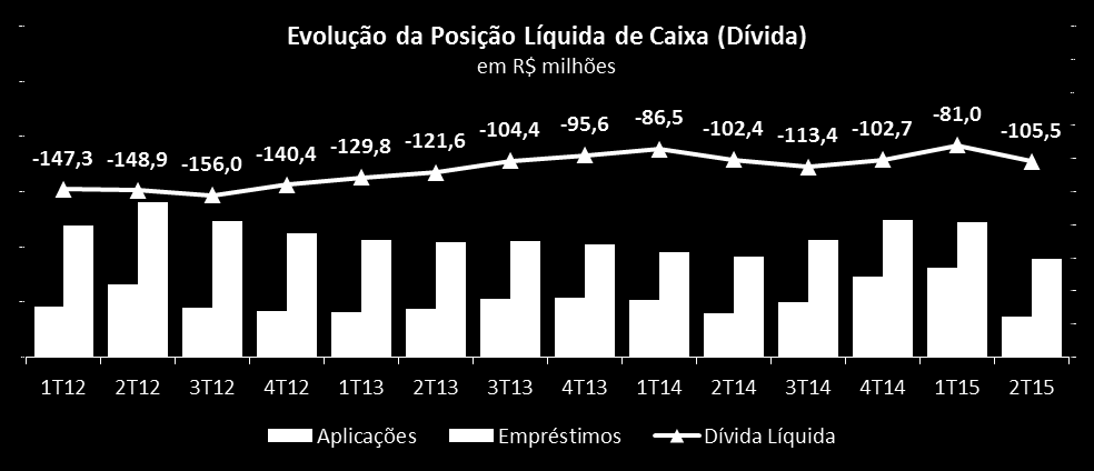 - 9 - Estoques O aumento dos estoques no fim do 2T15 deve-se, principalmente, às operações da subsidiária alemã B+W, pois esta fabrica e comercializa máquinas de grande porte, cujo tempo de produção