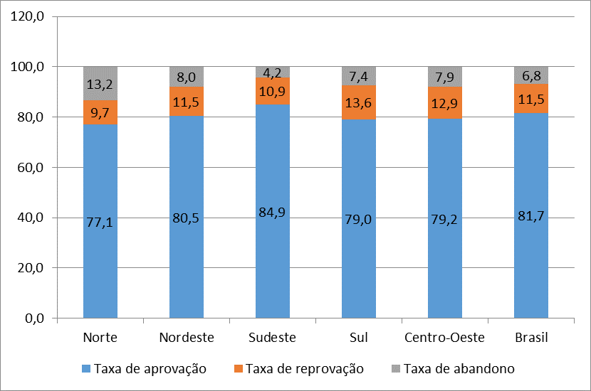 GRÁFICO 2 Taxas de aprovação, reprovação e abandono no ensino médio Brasil e Grandes Regiões - 2015 (em %) Fonte: Inep.