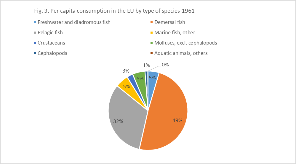 Departamento Temático B: Políticas Estruturais e de Coesão Gráfico 3: Consumo per capita na UE por tipo de espécies em 1961 Fonte: FAO Gráfico 4: Consumo per capita na UE por tipo de espécies em 2011