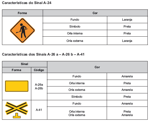 Figura 2 Características dos sinais de advertência.